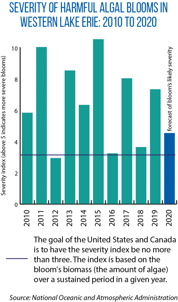 graph showing severity of algal blooms from 2010 to 2020